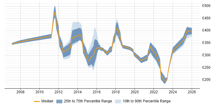 Contractor daily rate distribution trend for jobs in West London citing Wi-Fi
