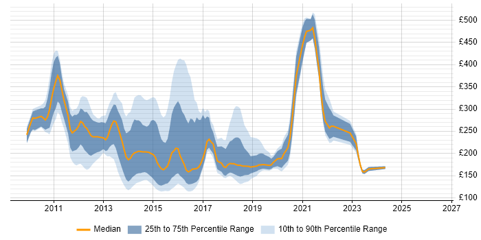 Contractor daily rate distribution trend for jobs in West London citing Windows 7