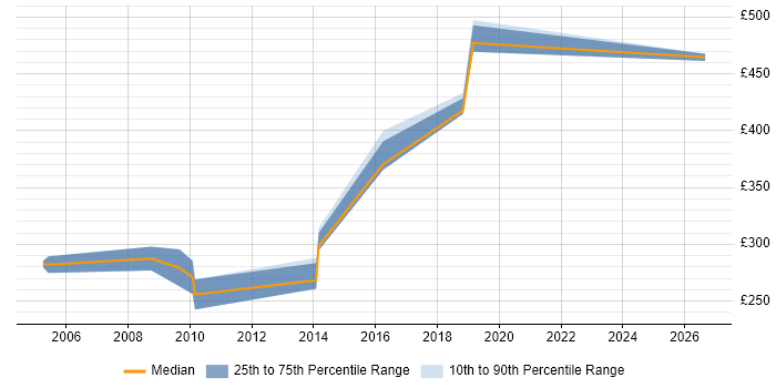 Contractor daily rate distribution trend for Windows Consultant job vacancies in West London