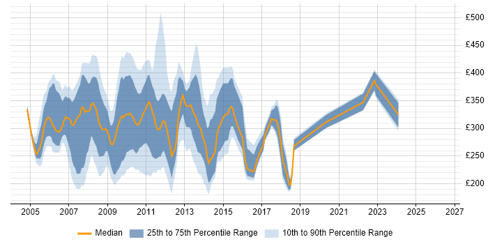 Contractor daily rate distribution trend for jobs in West London citing Windows Server 2003