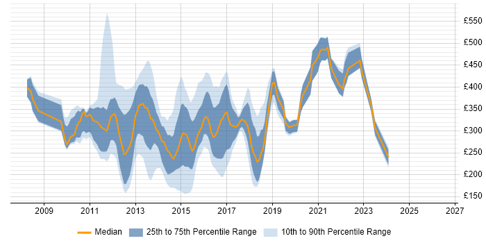 Contractor daily rate distribution trend for jobs in West London citing Windows Server 2008