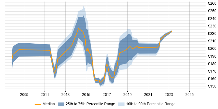 Contractor daily rate distribution trend for Windows Support Engineer job vacancies in West London