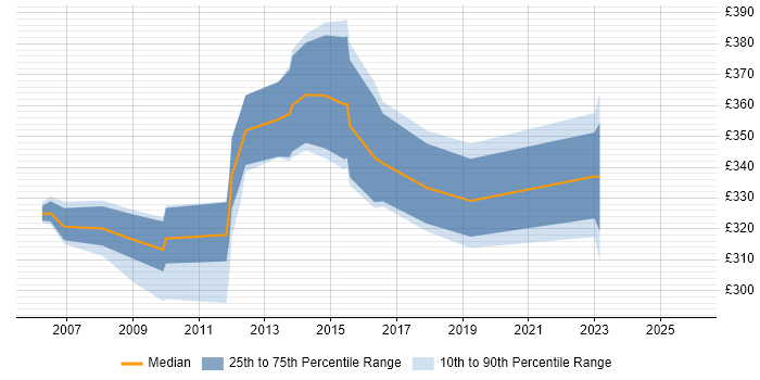 Contractor daily rate distribution trend for Wintel Engineer job vacancies in West London