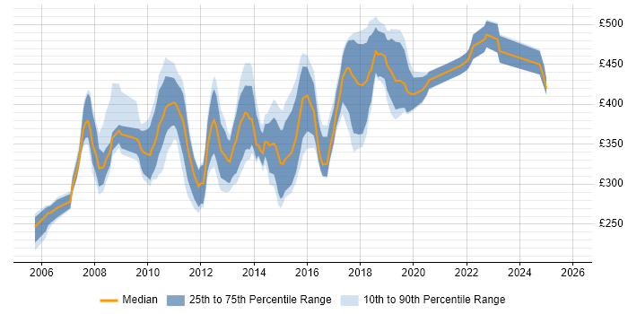 Contractor daily rate distribution trend for jobs in West London citing Wireframes