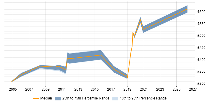 Contractor daily rate distribution trend for jobs in West London citing Work Breakdown Structure