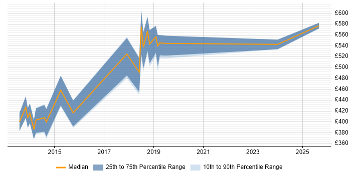 Contractor daily rate distribution trend for jobs in West London citing Workday HCM