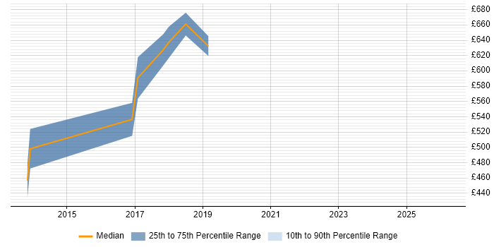 Contractor daily rate distribution trend for Workday Manager job vacancies in West London