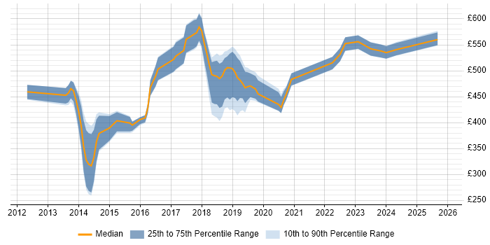 Contractor daily rate distribution trend for jobs in West London citing Workday