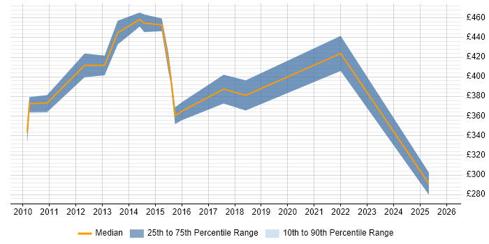 Contractor daily rate distribution trend for jobs in West London citing Workflow Management