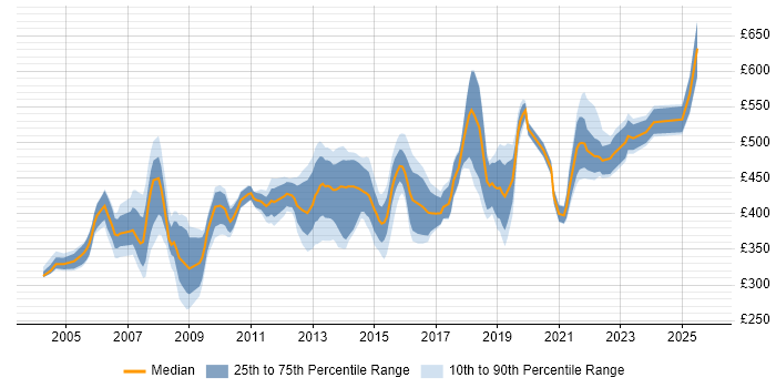 Contractor daily rate distribution trend for jobs in West London citing Workshop Facilitation