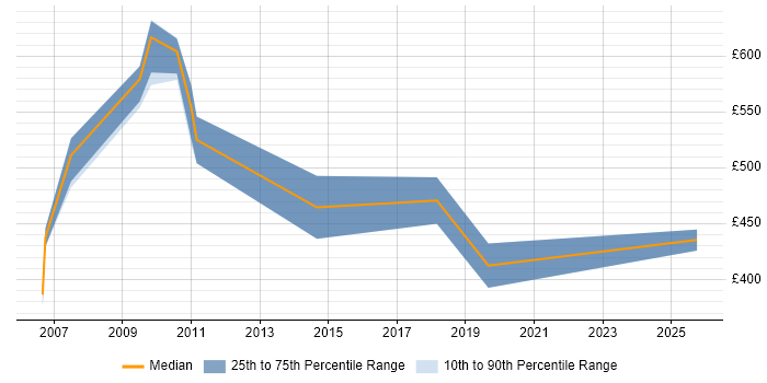Contractor daily rate distribution trend for Workstream Manager job vacancies in West London Contractor daily rate distribution trend for Workstream Manager job vacancies in West London