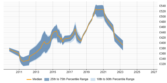 Contractor daily rate distribution trend for jobs in West London citing Xcode