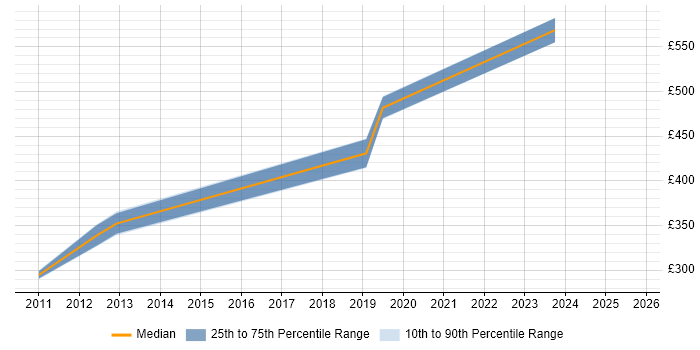 Contractor daily rate distribution trend for jobs in West London citing YouTube Contractor daily rate distribution trend for jobs in West London citing YouTube