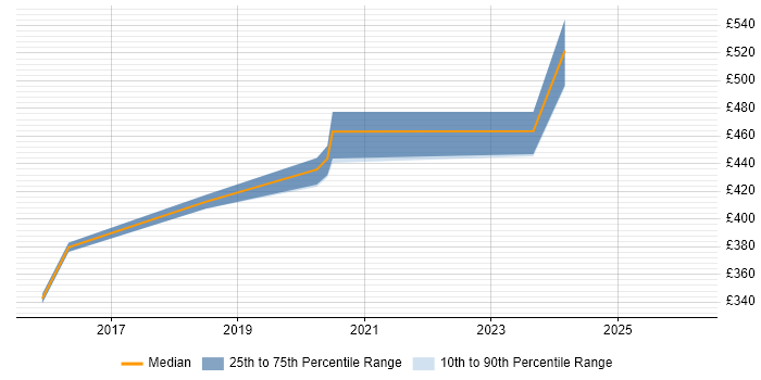 Contractor daily rate distribution trend for jobs in West London citing Zephyr