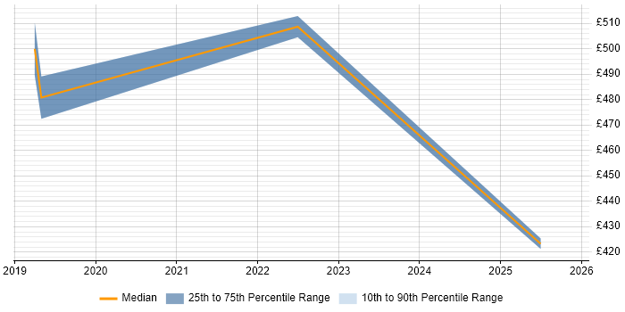 Contractor daily rate distribution trend for jobs in West London citing Zscaler