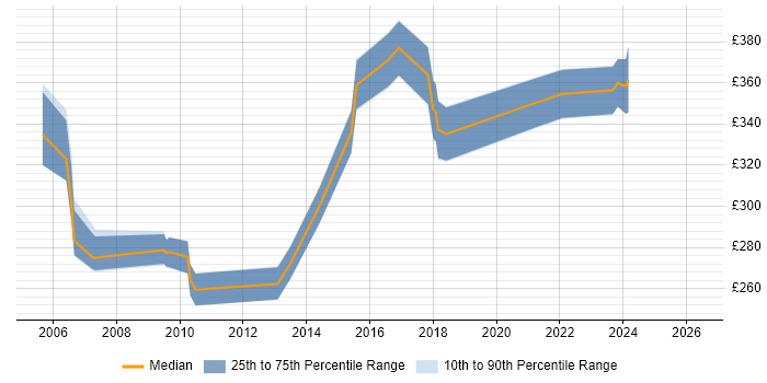Contractor daily rate distribution trend for jobs in London citing WhatsUp Gold