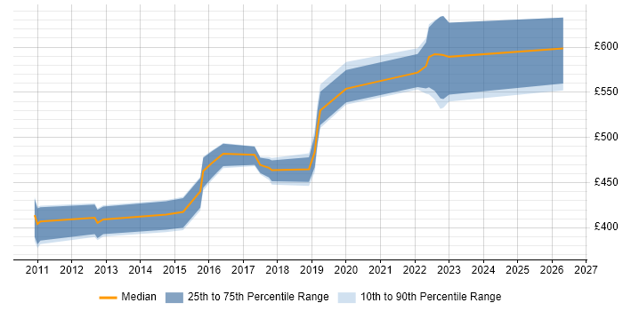 Contractor daily rate distribution trend for jobs in London citing WhereScape RED