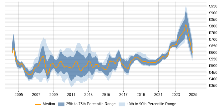 Contractor daily rate distribution trend for jobs in London citing Wholesale Banking