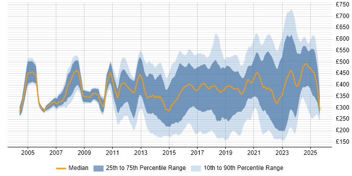 Contractor daily rate distribution trend for jobs in London citing Wi-Fi