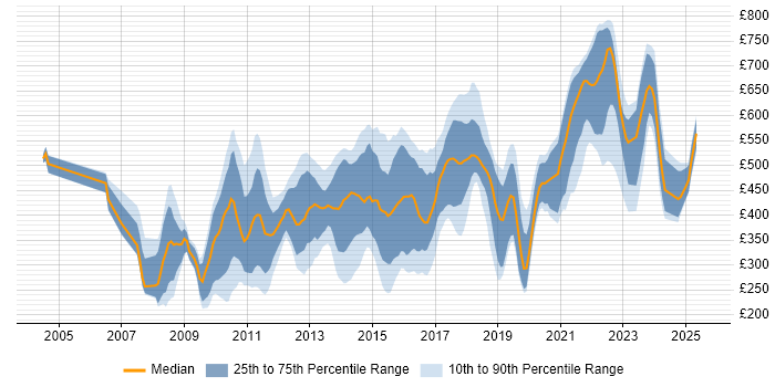 Contractor daily rate distribution trend for jobs in London citing Wiki