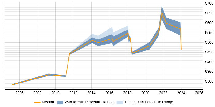 Contractor daily rate distribution trend for jobs in London citing Windchill