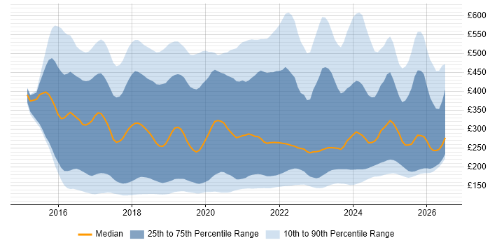 Contractor daily rate distribution trend for jobs in London citing Windows 10