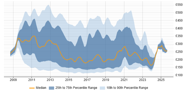 Contractor daily rate distribution trend for jobs in London citing Windows 7 Contractor daily rate distribution trend for jobs in London citing Windows 7