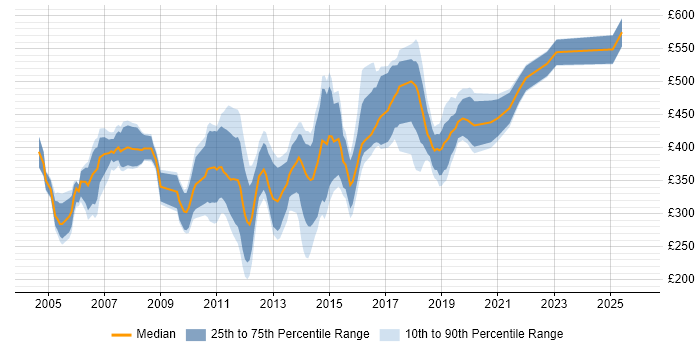 Contractor daily rate distribution trend for Windows Consultant job vacancies in London