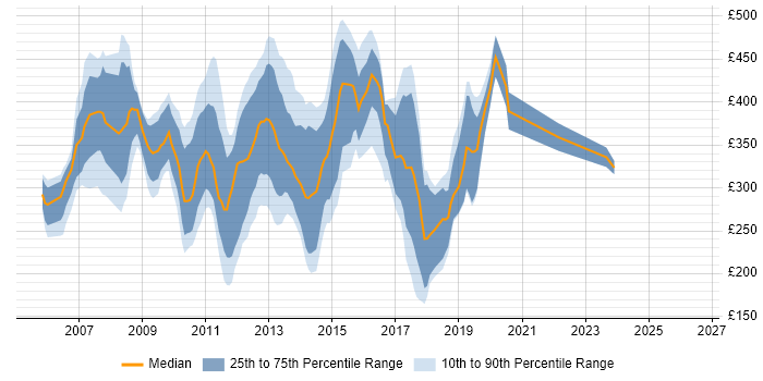 Contractor daily rate distribution trend for jobs in London citing Windows Mobile