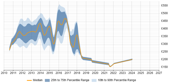 Contractor daily rate distribution trend for jobs in London citing Windows Phone