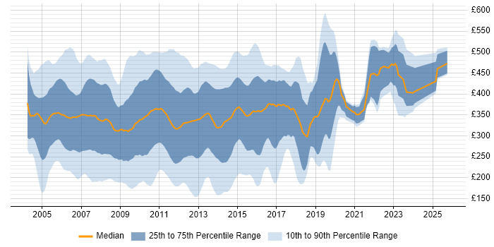 Contractor daily rate distribution trend for jobs in London citing Windows Server 2003 Contractor daily rate distribution trend for jobs in London citing Windows Server 2003
