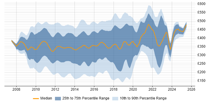 Contractor daily rate distribution trend for jobs in London citing Windows Server 2008 Contractor daily rate distribution trend for jobs in London citing Windows Server 2008