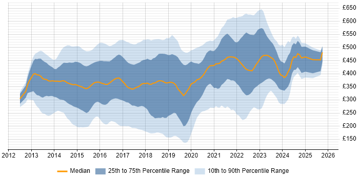 Contractor daily rate distribution trend for jobs in London citing Windows Server 2012