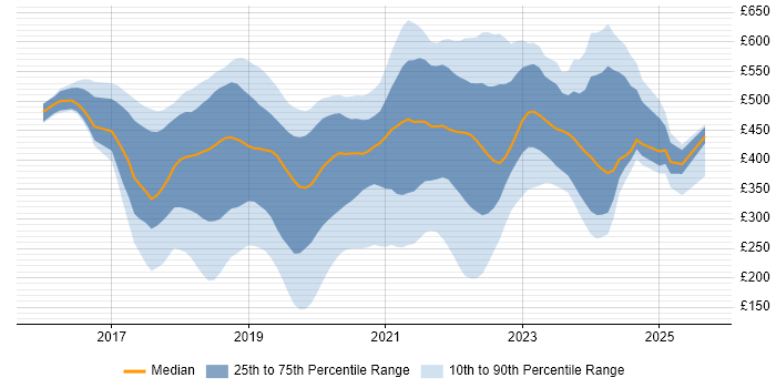 Contractor daily rate distribution trend for jobs in London citing Windows Server 2016