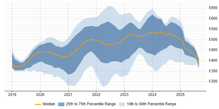 Contractor daily rate distribution trend for jobs in London citing Windows Server 2019