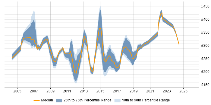 Contractor daily rate distribution trend for Windows Server Support job vacancies in London