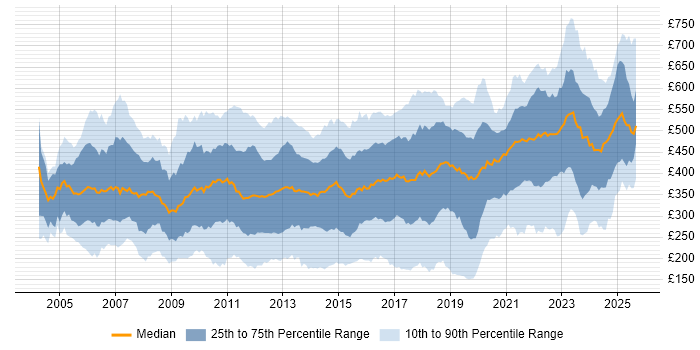 Contractor daily rate distribution trend for jobs in London citing Windows Server Contractor daily rate distribution trend for jobs in London citing Windows Server