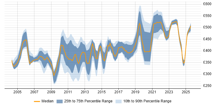 Contractor daily rate distribution trend for Windows Specialist job vacancies in London