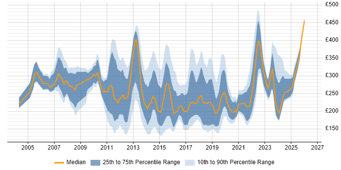 Contractor daily rate distribution trend for Windows Support Engineer job vacancies in London