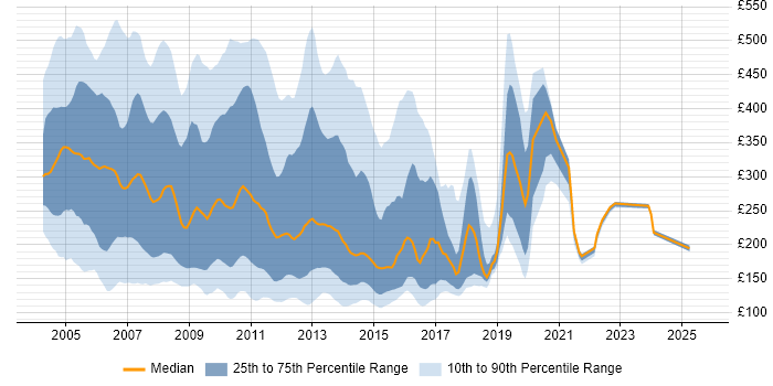 Contractor daily rate distribution trend for jobs in London citing Windows XP