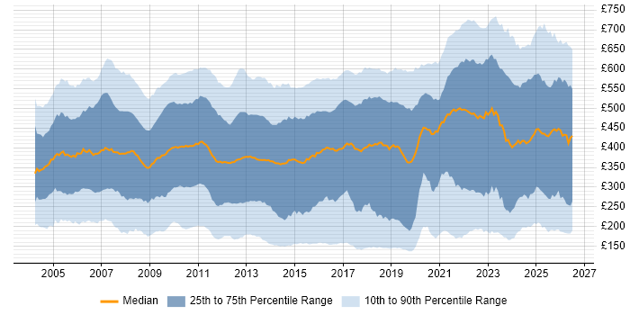 Contractor daily rate distribution trend for jobs in London citing Windows