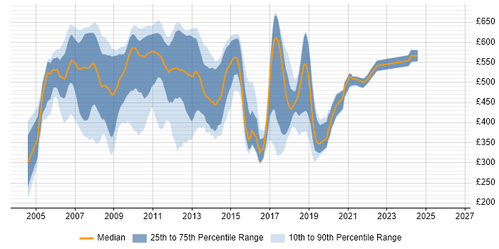 Contractor daily rate distribution trend for WinForms Developer job vacancies in London