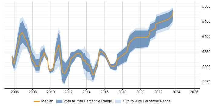 Contractor daily rate distribution trend for Wintel Administrator job vacancies in London