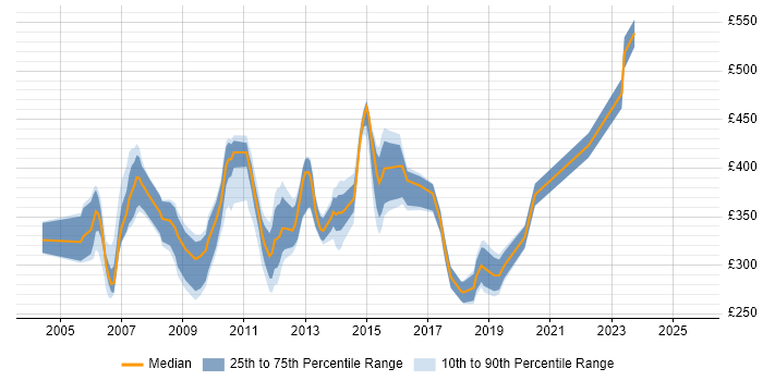 Contractor daily rate distribution trend for Wintel Analyst job vacancies in London