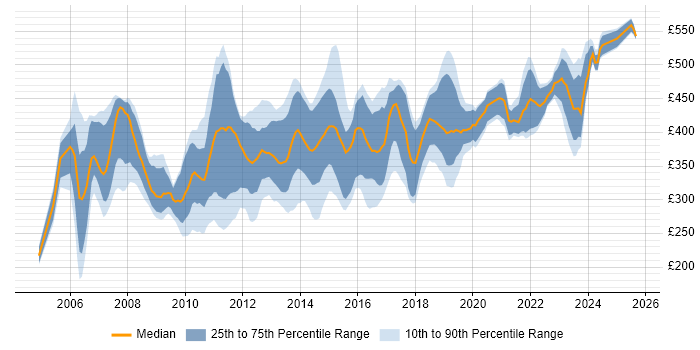 Contractor daily rate distribution trend for Wintel Engineer job vacancies in London