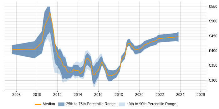 Contractor daily rate distribution trend for Wintel Infrastructure Engineer job vacancies in London
