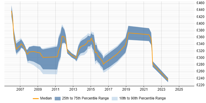 Contractor daily rate distribution trend for Wintel Support Engineer job vacancies in London