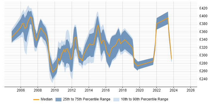 Contractor daily rate distribution trend for Wintel Support job vacancies in London
