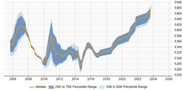 Contractor daily rate distribution trend for Wintel Systems Administrator job vacancies in London Contractor daily rate distribution trend for Wintel Systems Administrator job vacancies in London