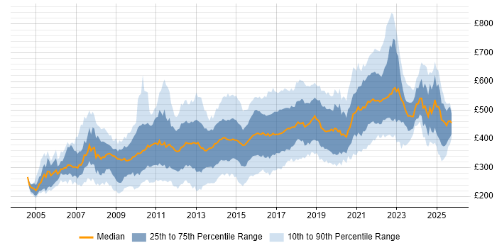 Contractor daily rate distribution trend for jobs in London citing Wireframes Contractor daily rate distribution trend for jobs in London citing Wireframes